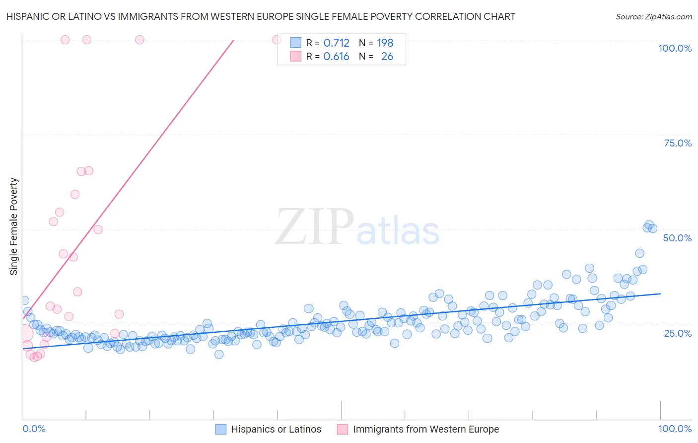 Hispanic or Latino vs Immigrants from Western Europe Single Female Poverty