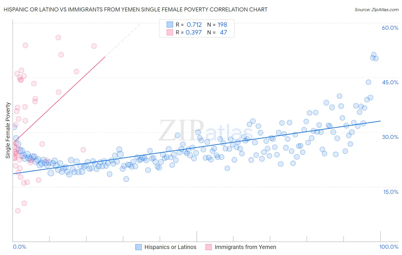 Hispanic or Latino vs Immigrants from Yemen Single Female Poverty