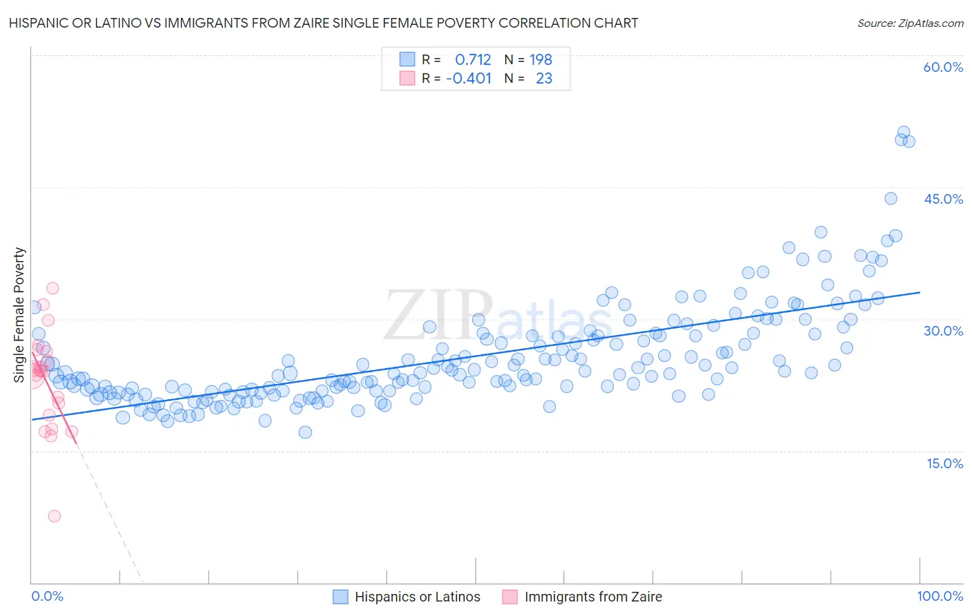 Hispanic or Latino vs Immigrants from Zaire Single Female Poverty