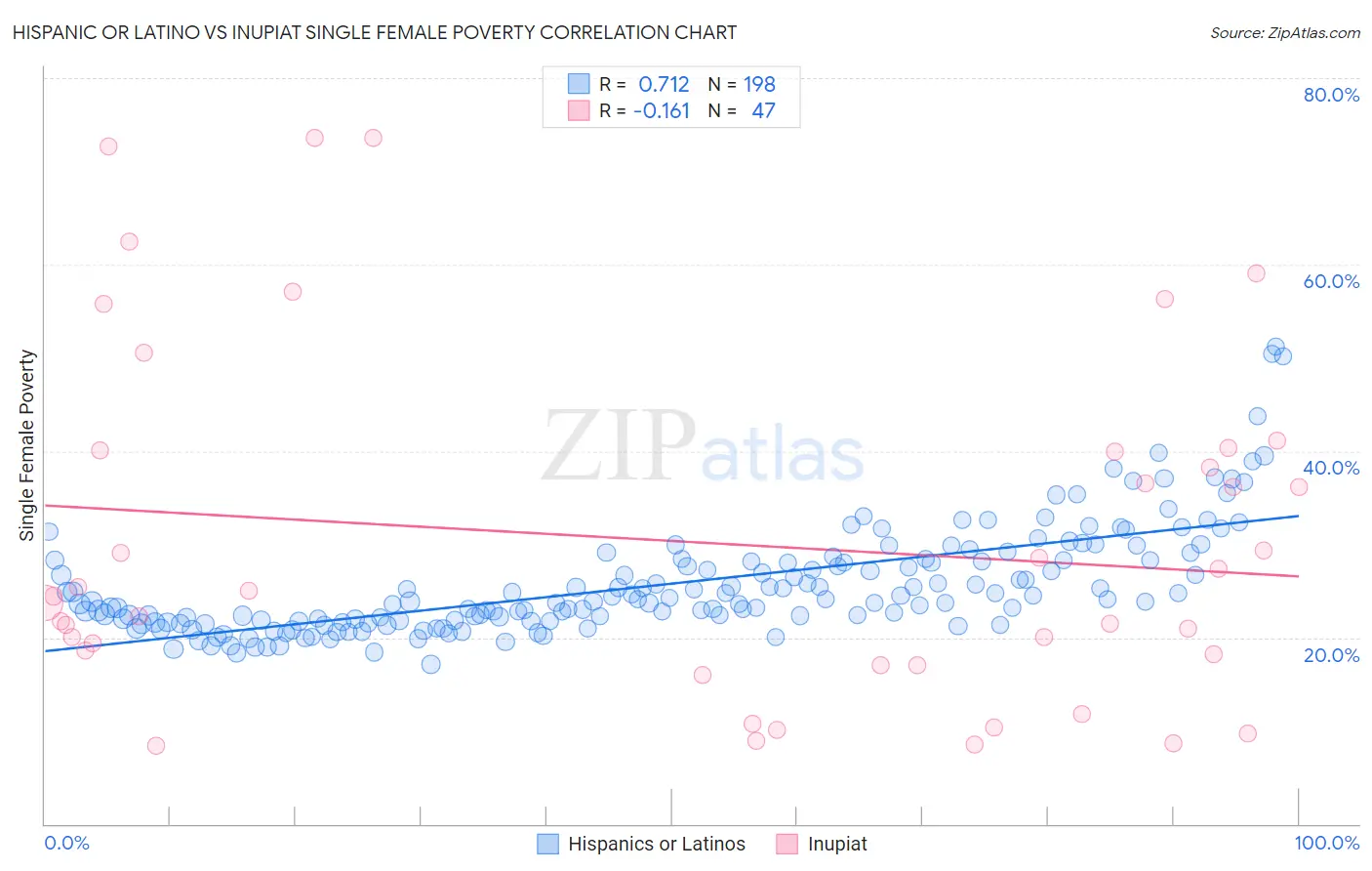 Hispanic or Latino vs Inupiat Single Female Poverty