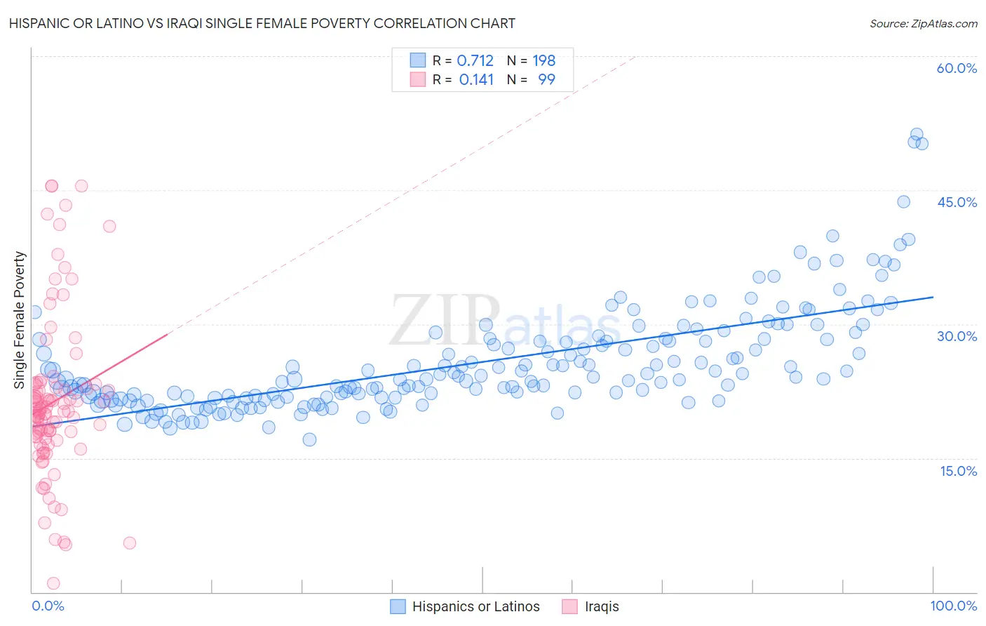 Hispanic or Latino vs Iraqi Single Female Poverty