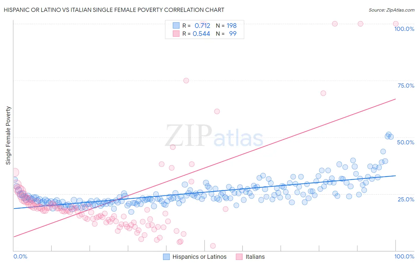 Hispanic or Latino vs Italian Single Female Poverty