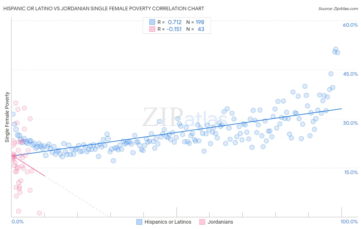Hispanic or Latino vs Jordanian Single Female Poverty