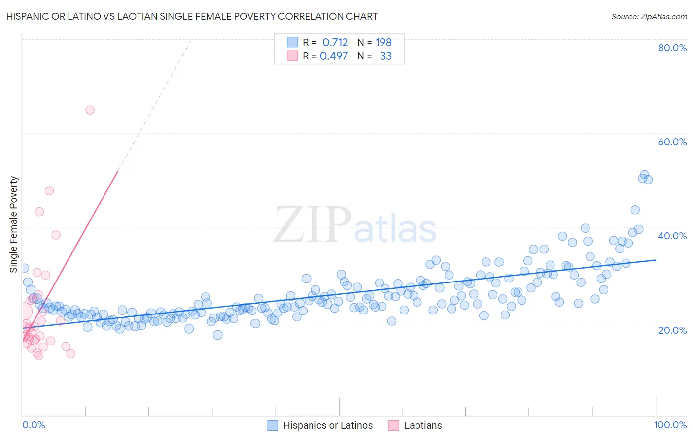 Hispanic or Latino vs Laotian Single Female Poverty