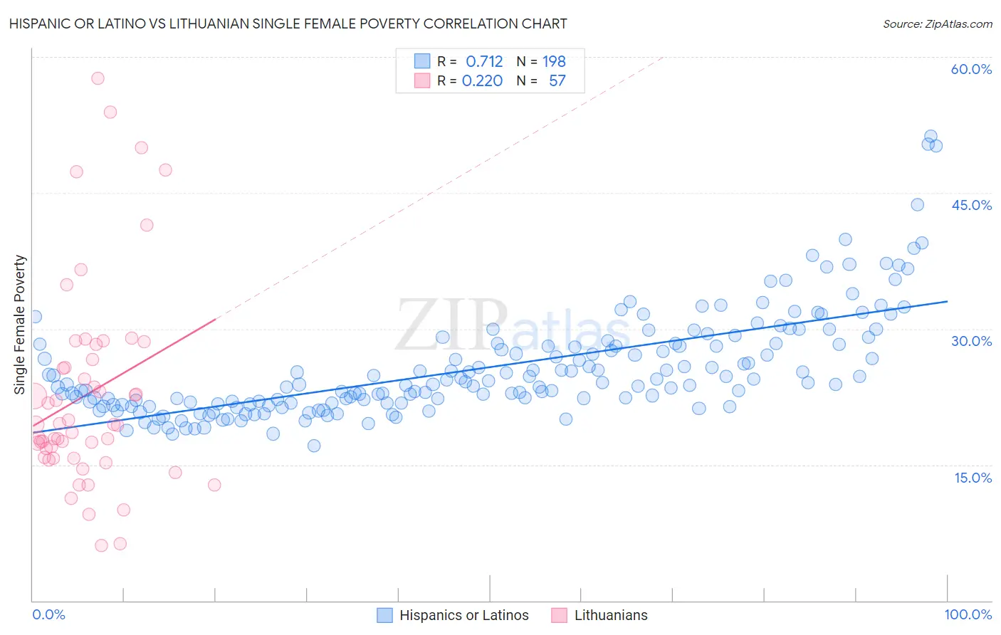 Hispanic or Latino vs Lithuanian Single Female Poverty