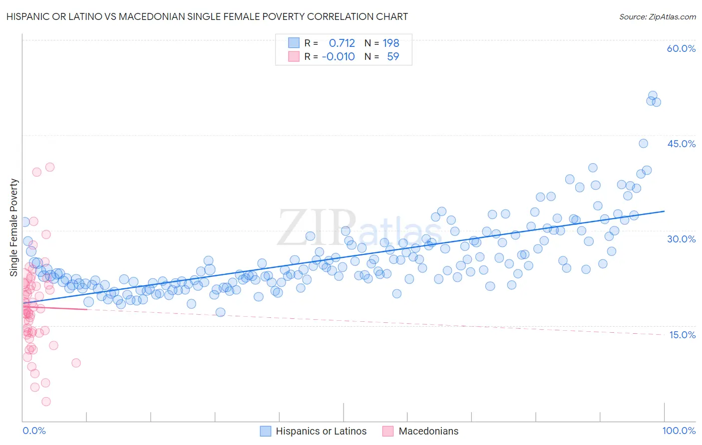 Hispanic or Latino vs Macedonian Single Female Poverty