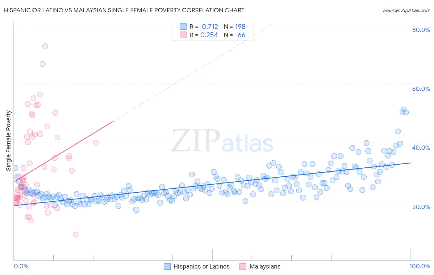 Hispanic or Latino vs Malaysian Single Female Poverty