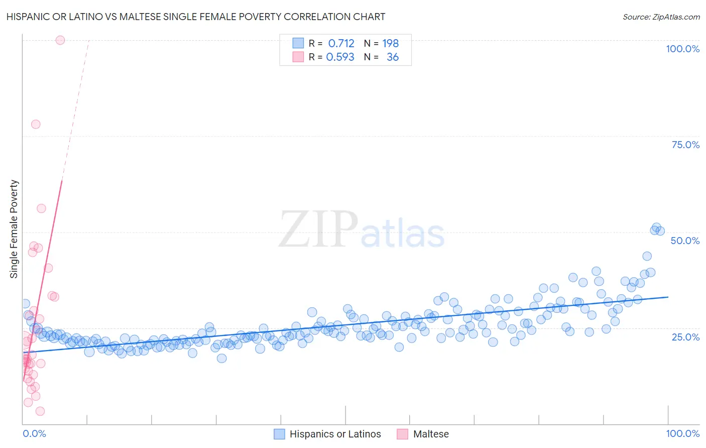 Hispanic or Latino vs Maltese Single Female Poverty