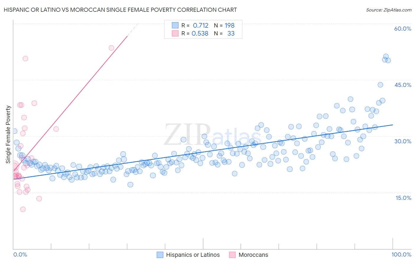 Hispanic or Latino vs Moroccan Single Female Poverty