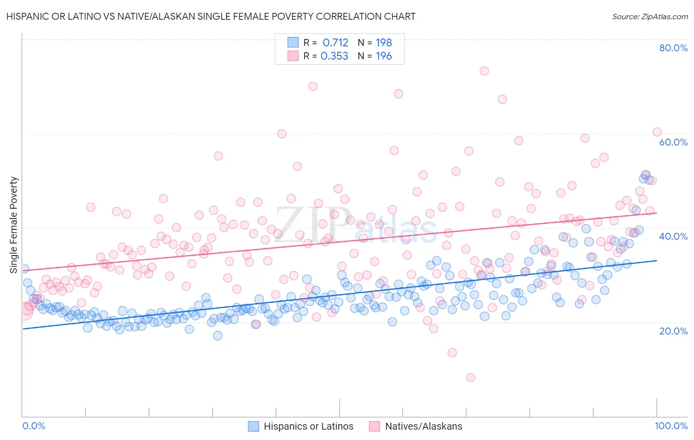 Hispanic or Latino vs Native/Alaskan Single Female Poverty