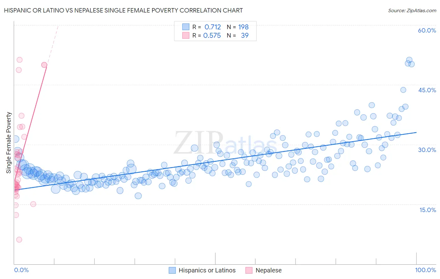 Hispanic or Latino vs Nepalese Single Female Poverty