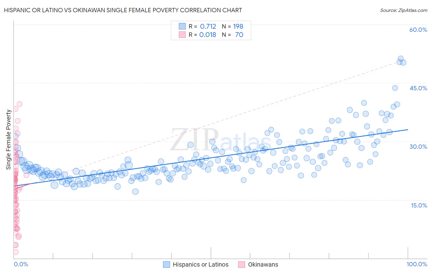 Hispanic or Latino vs Okinawan Single Female Poverty