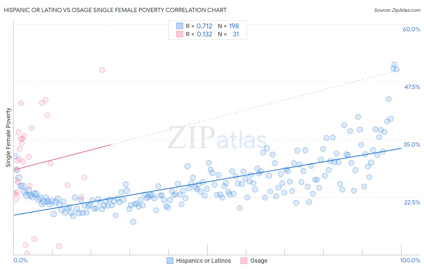 Hispanic or Latino vs Osage Single Female Poverty