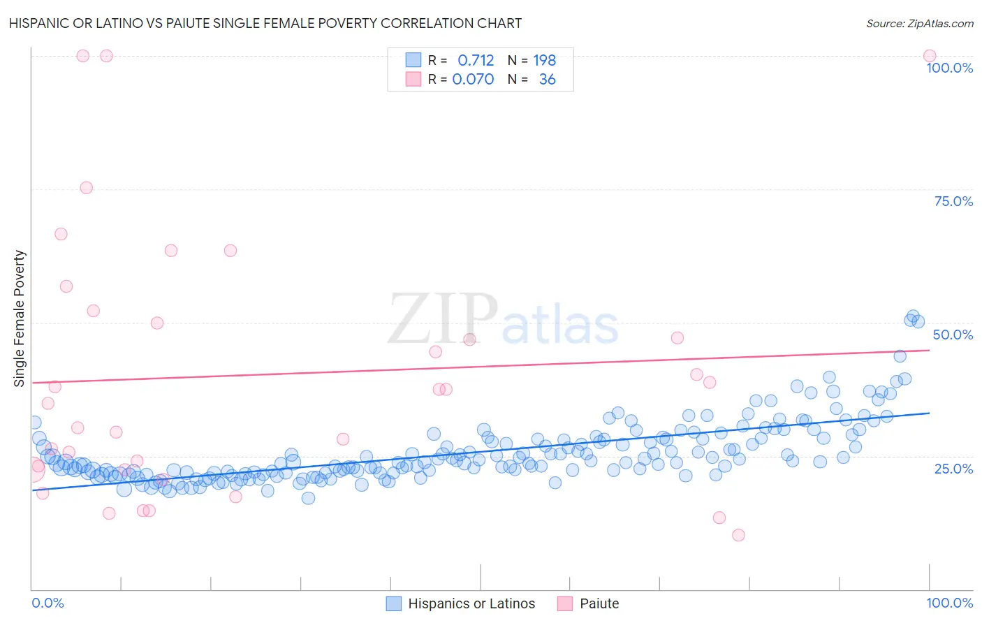 Hispanic or Latino vs Paiute Single Female Poverty