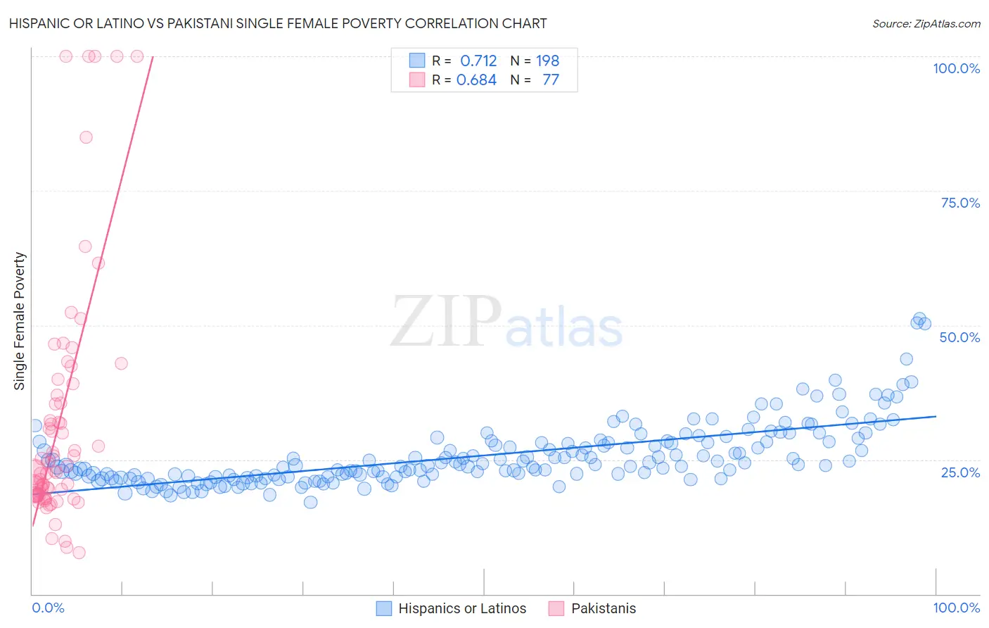 Hispanic or Latino vs Pakistani Single Female Poverty