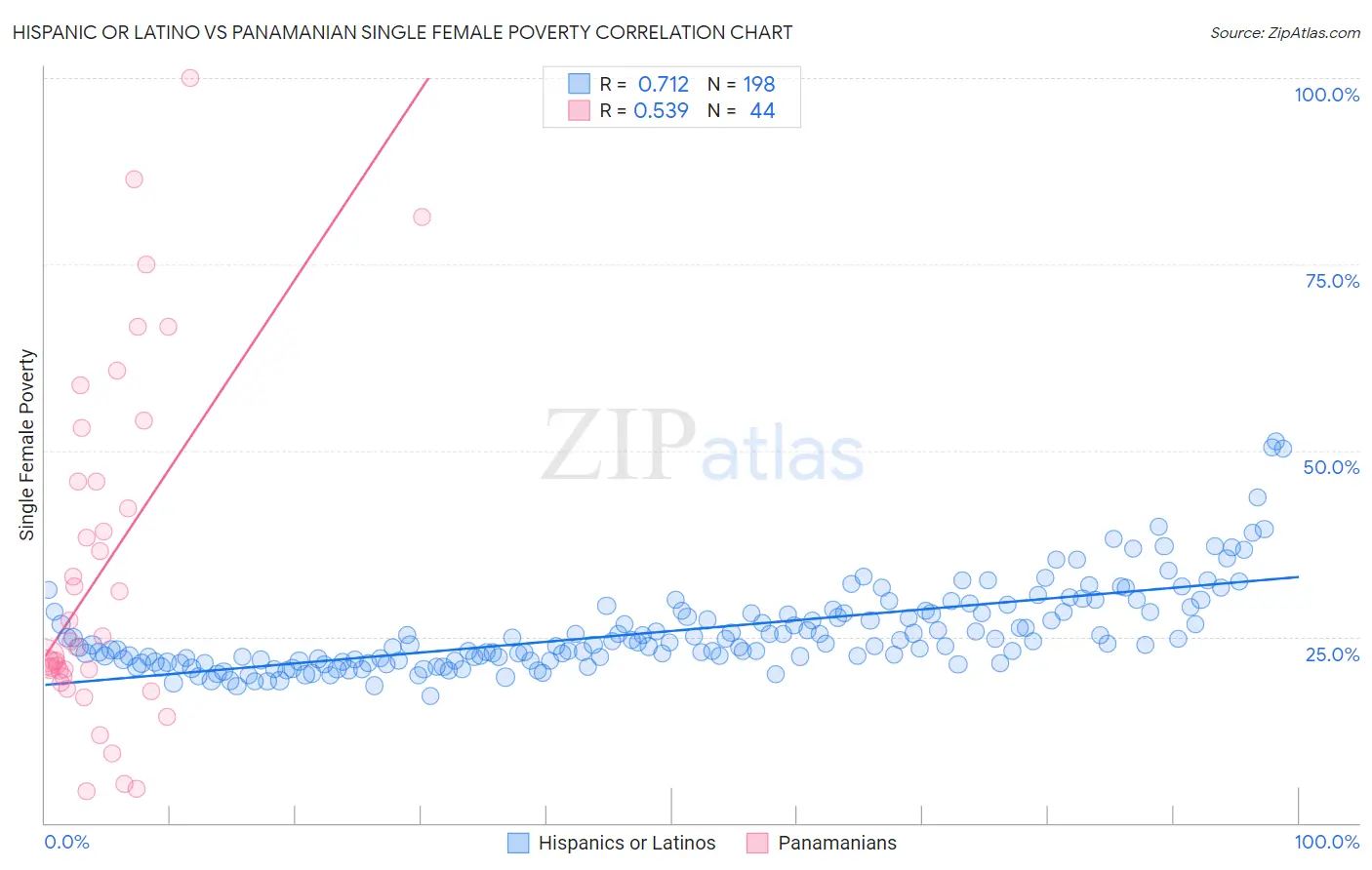 Hispanic or Latino vs Panamanian Single Female Poverty
