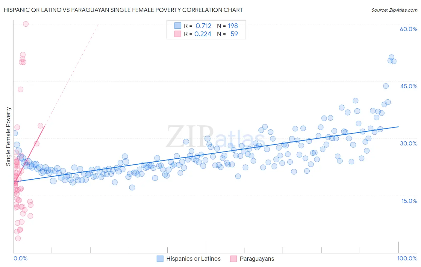 Hispanic or Latino vs Paraguayan Single Female Poverty