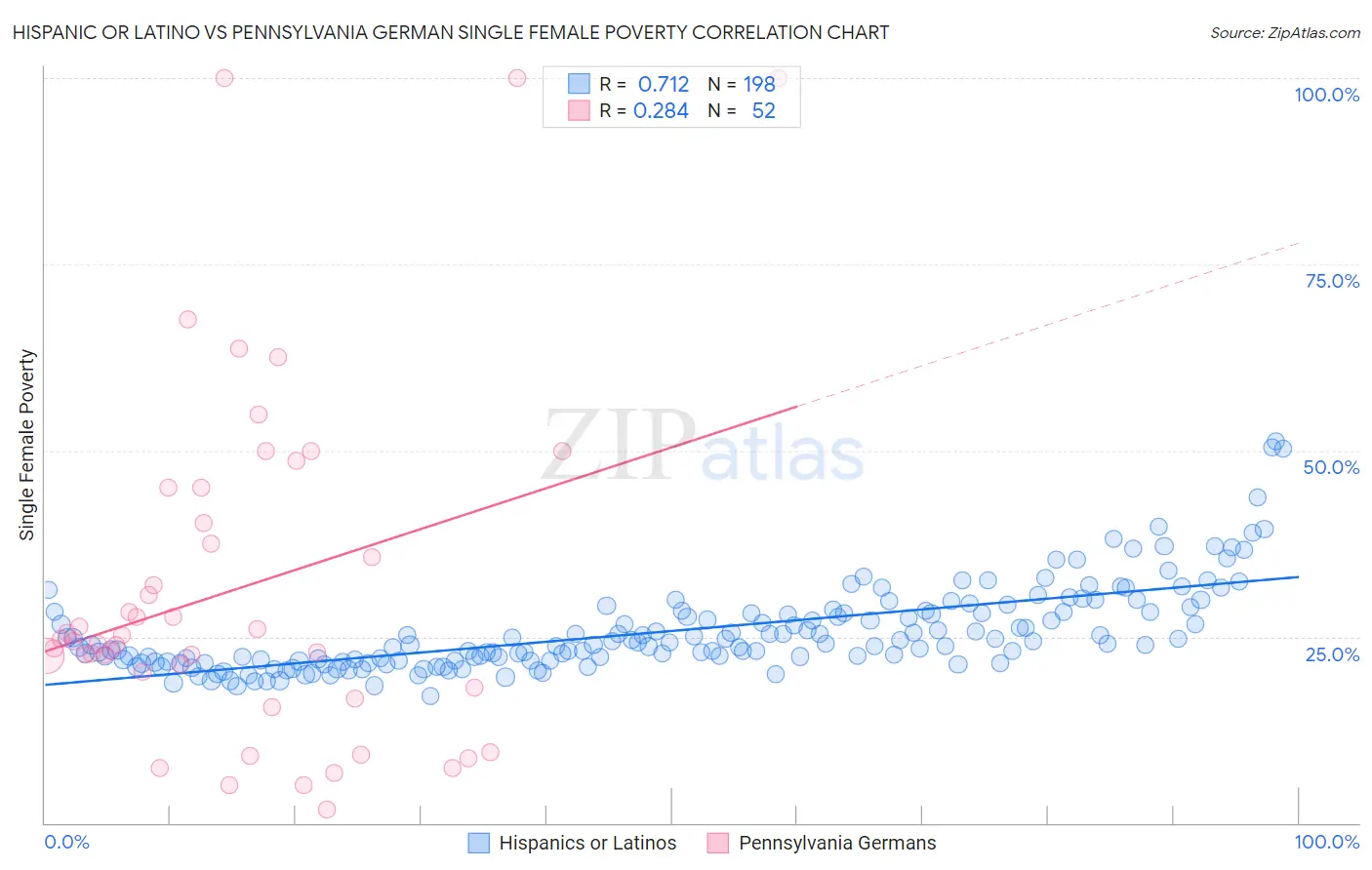Hispanic or Latino vs Pennsylvania German Single Female Poverty