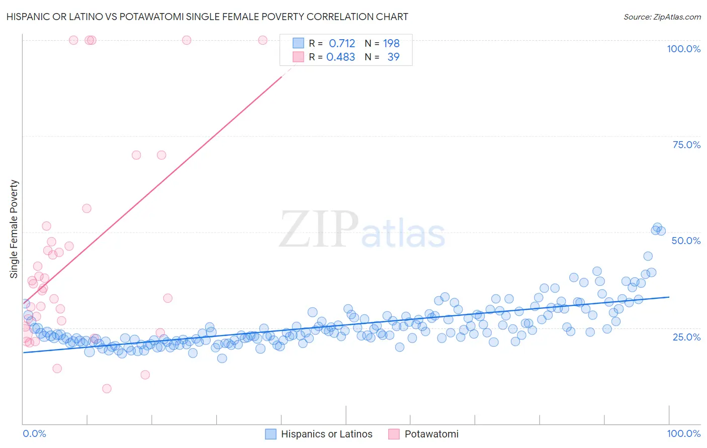 Hispanic or Latino vs Potawatomi Single Female Poverty