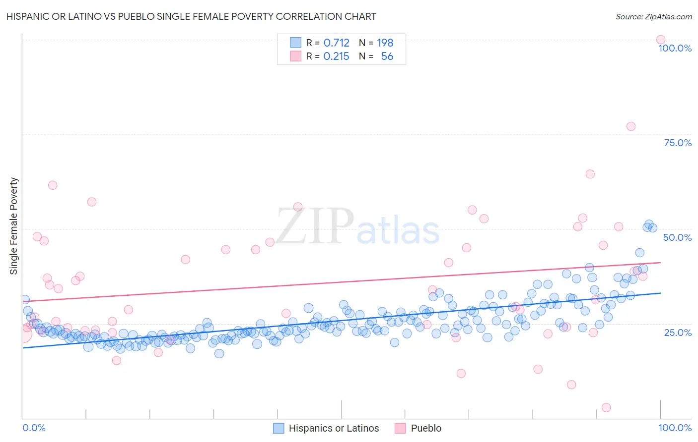 Hispanic or Latino vs Pueblo Single Female Poverty