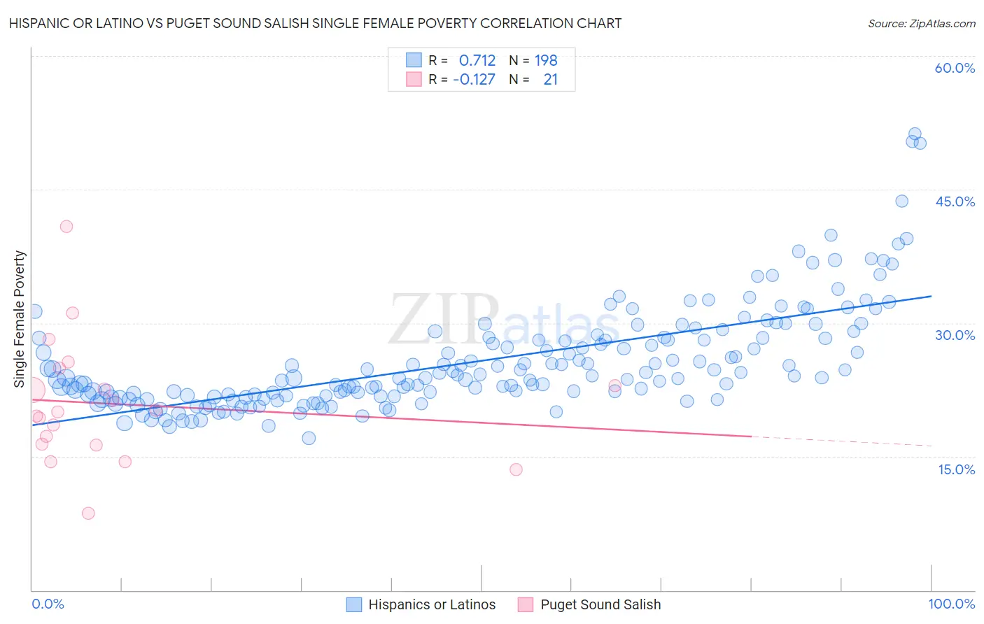 Hispanic or Latino vs Puget Sound Salish Single Female Poverty
