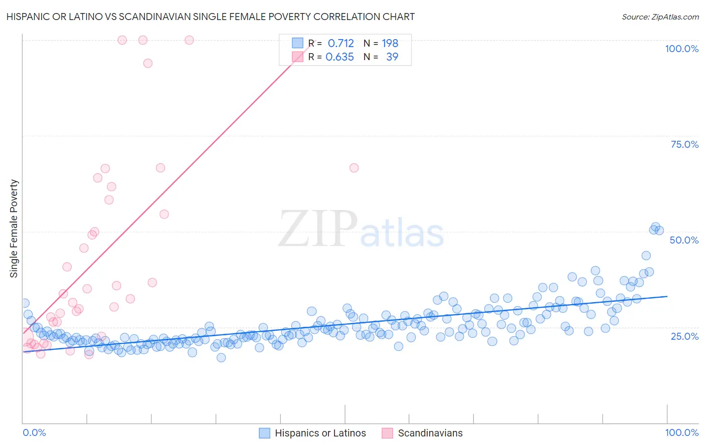 Hispanic or Latino vs Scandinavian Single Female Poverty