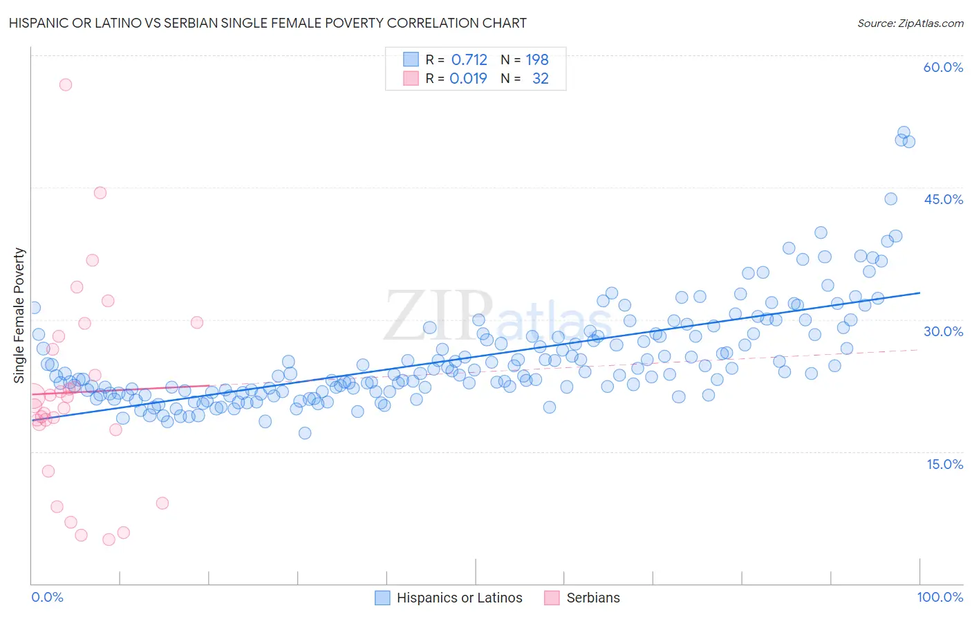 Hispanic or Latino vs Serbian Single Female Poverty