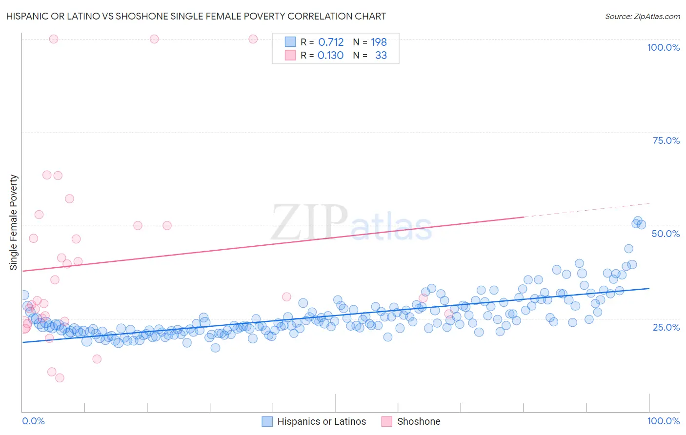 Hispanic or Latino vs Shoshone Single Female Poverty