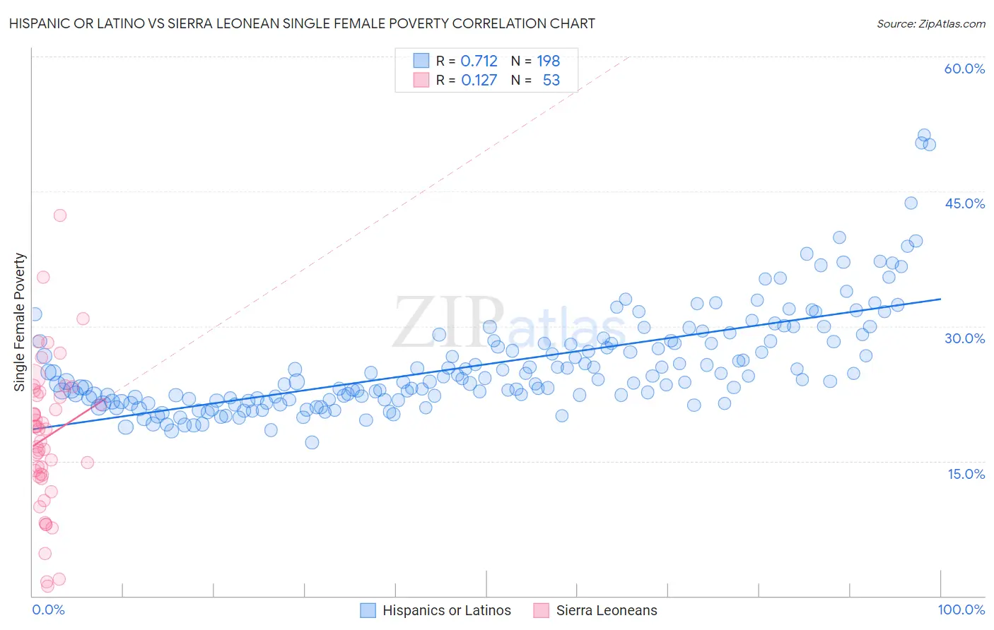 Hispanic or Latino vs Sierra Leonean Single Female Poverty