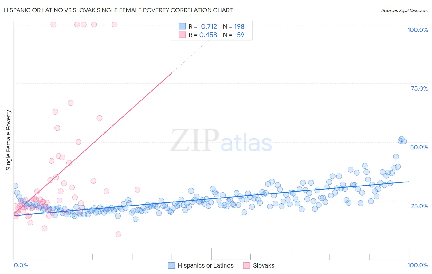 Hispanic or Latino vs Slovak Single Female Poverty