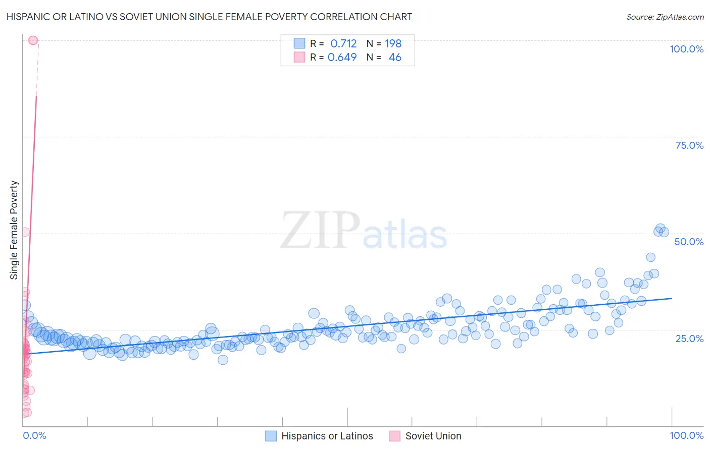 Hispanic or Latino vs Soviet Union Single Female Poverty