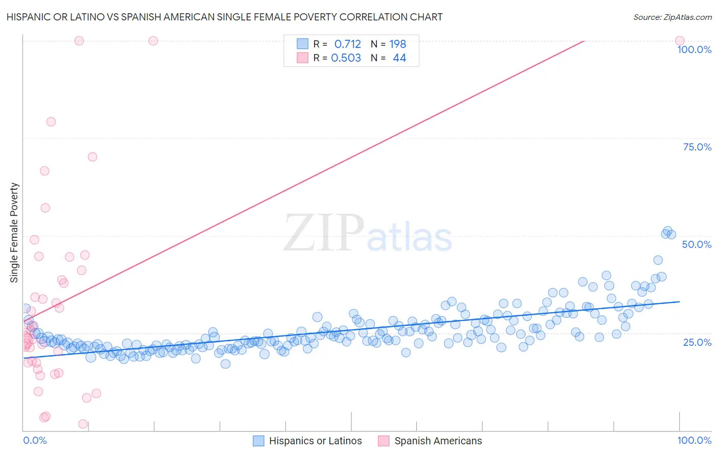 Hispanic or Latino vs Spanish American Single Female Poverty