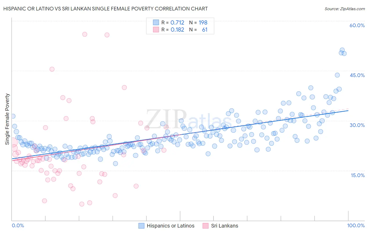 Hispanic or Latino vs Sri Lankan Single Female Poverty