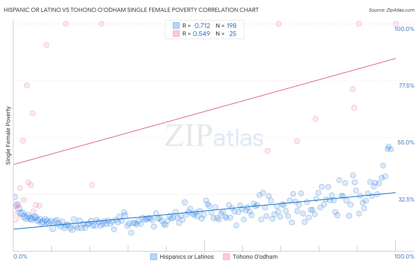 Hispanic or Latino vs Tohono O'odham Single Female Poverty