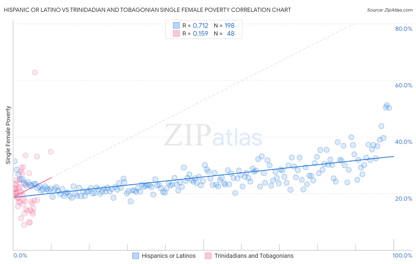 Hispanic or Latino vs Trinidadian and Tobagonian Single Female Poverty