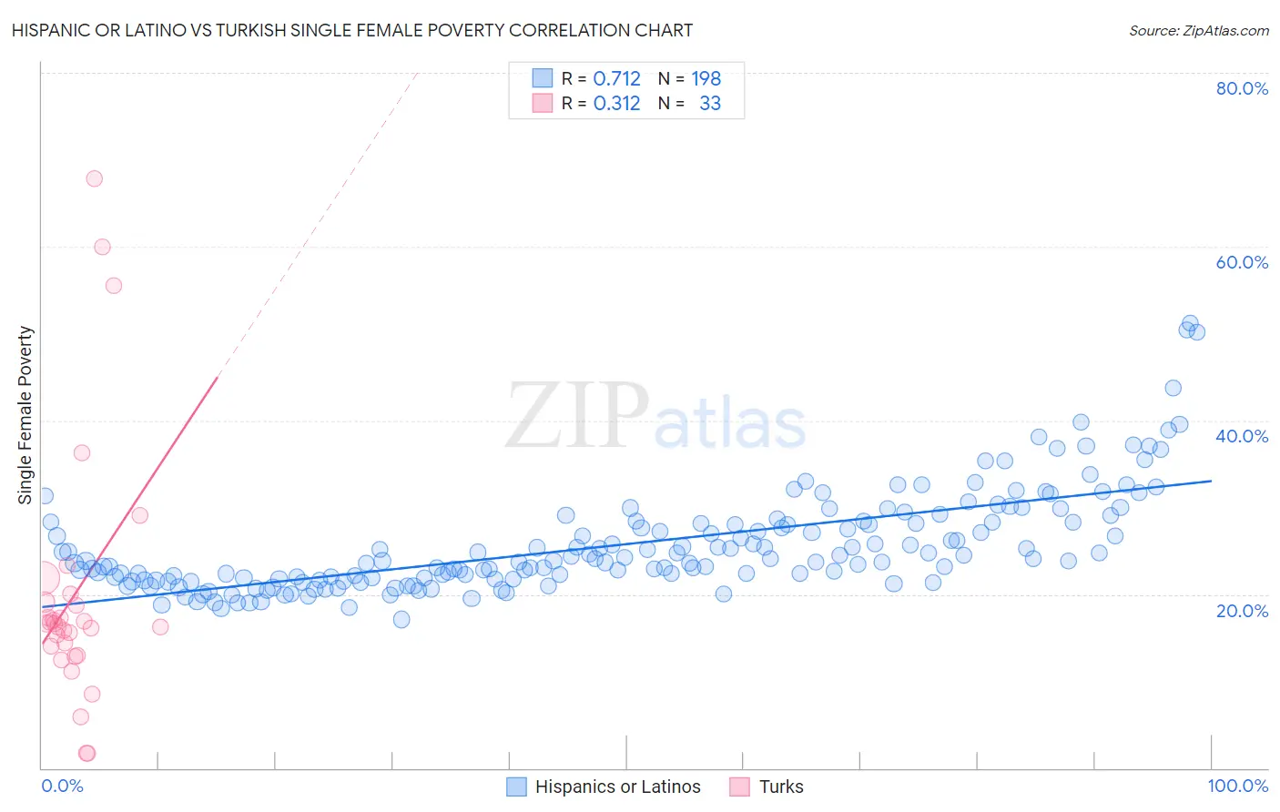 Hispanic or Latino vs Turkish Single Female Poverty