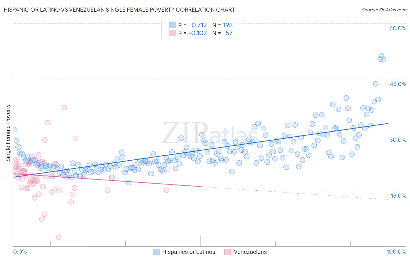 Hispanic or Latino vs Venezuelan Single Female Poverty