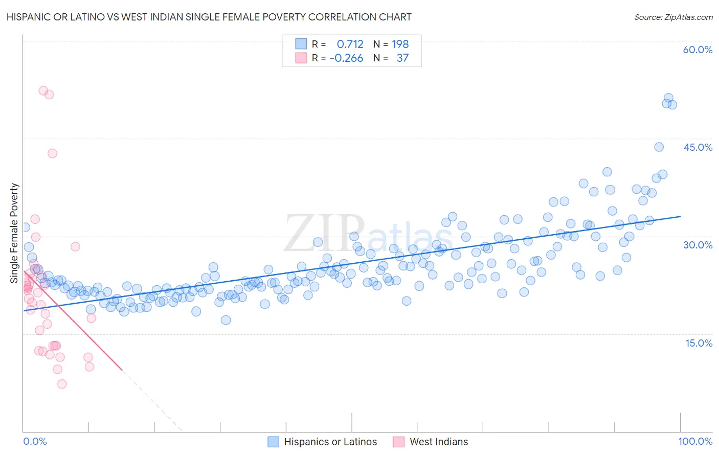 Hispanic or Latino vs West Indian Single Female Poverty