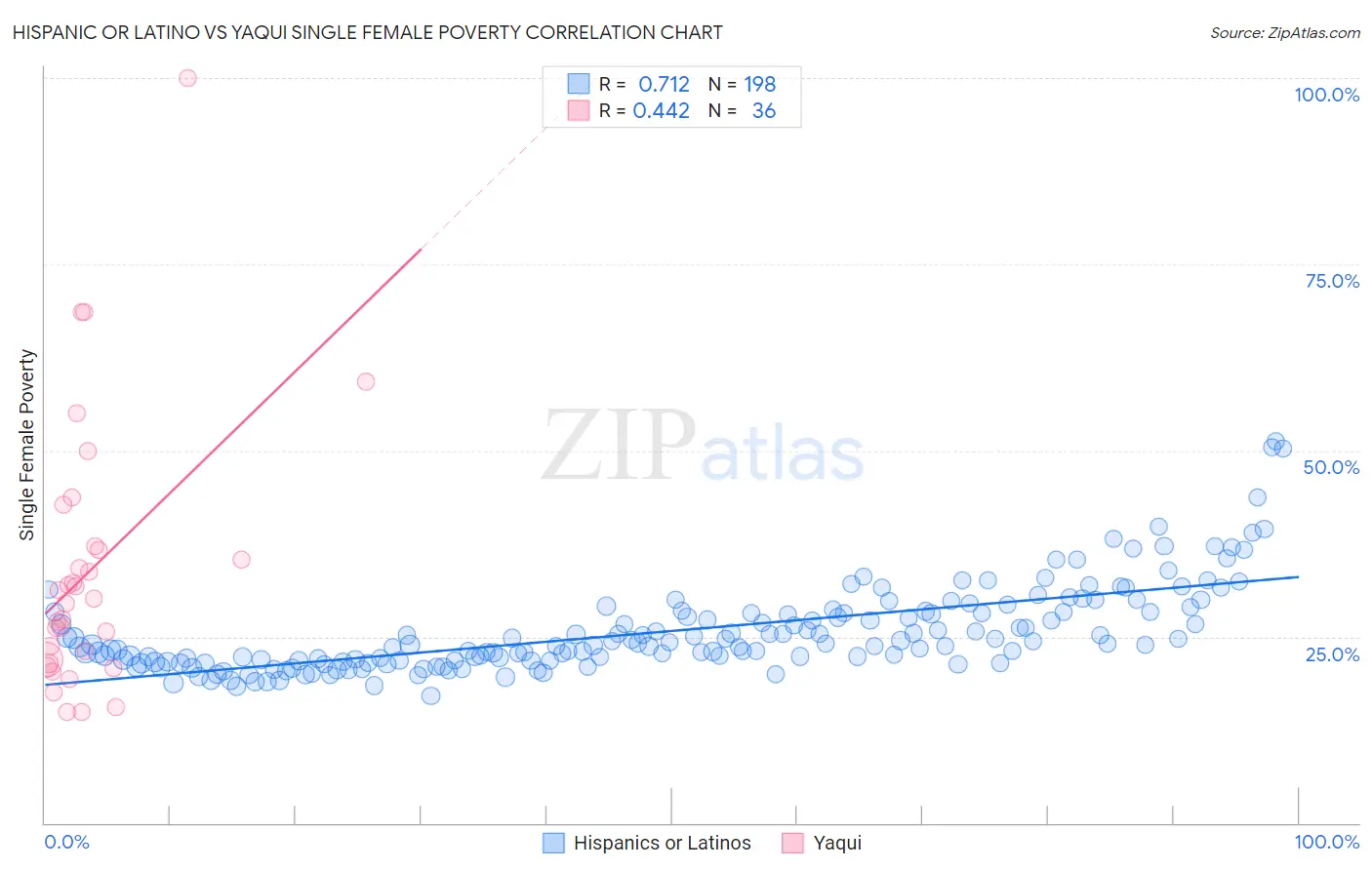 Hispanic or Latino vs Yaqui Single Female Poverty