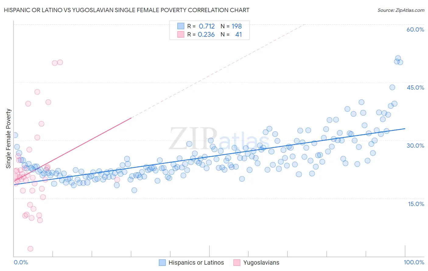 Hispanic or Latino vs Yugoslavian Single Female Poverty