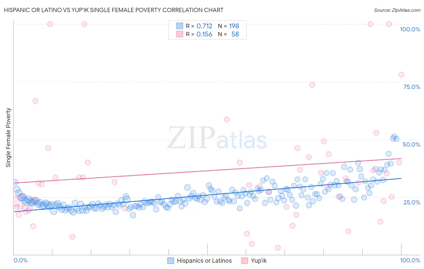Hispanic or Latino vs Yup'ik Single Female Poverty