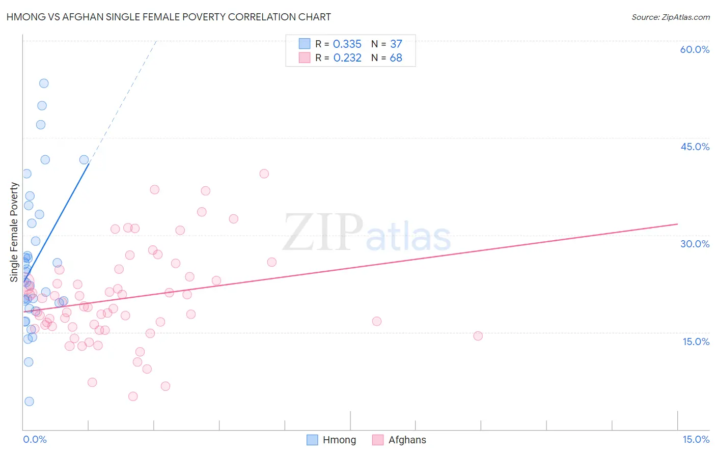 Hmong vs Afghan Single Female Poverty