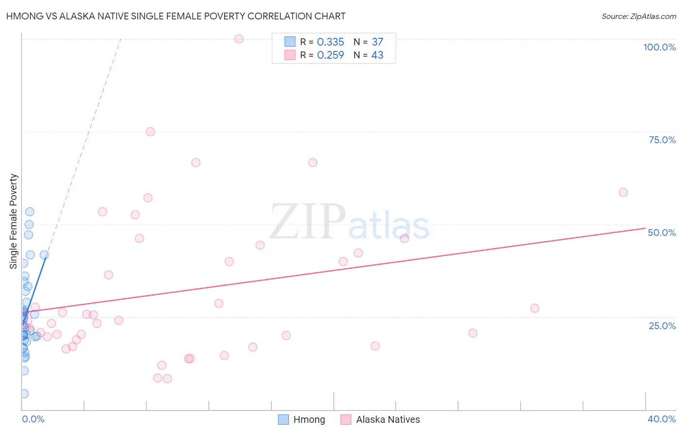 Hmong vs Alaska Native Single Female Poverty