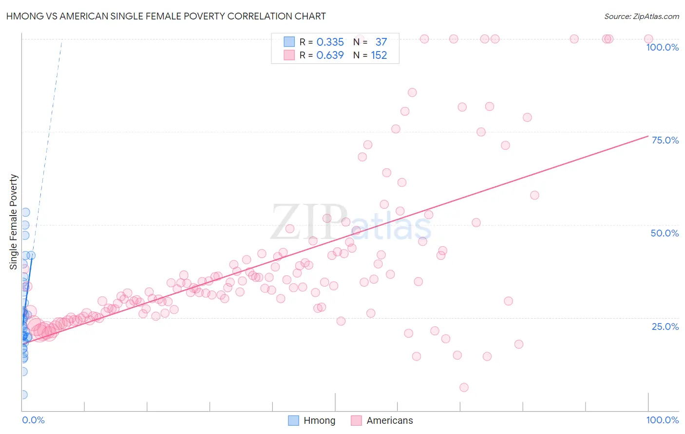 Hmong vs American Single Female Poverty