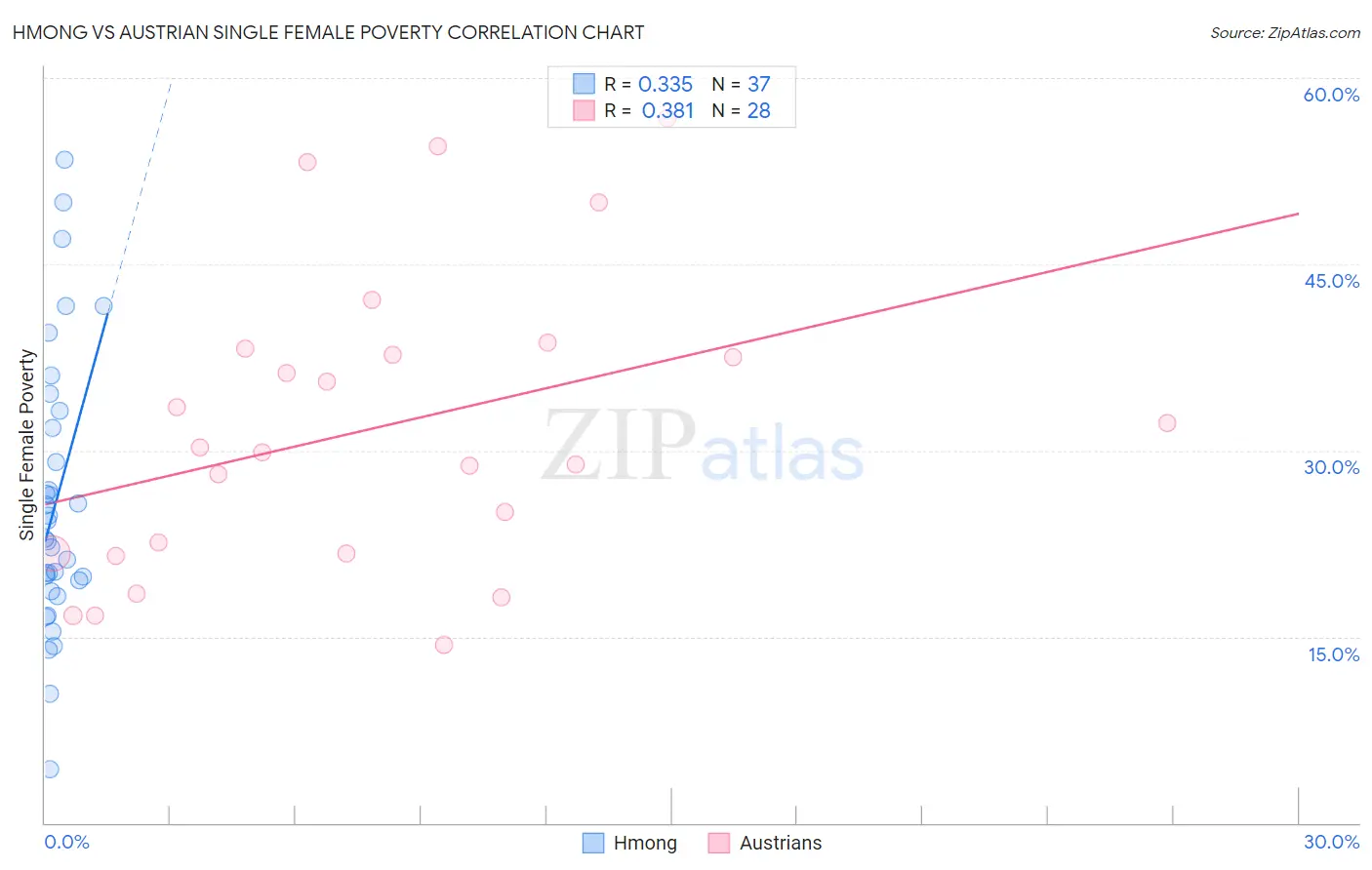 Hmong vs Austrian Single Female Poverty