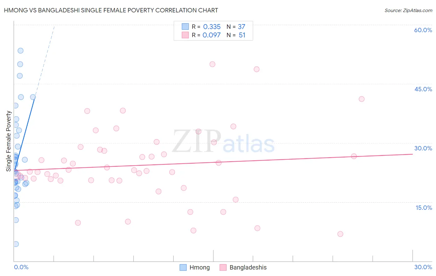 Hmong vs Bangladeshi Single Female Poverty