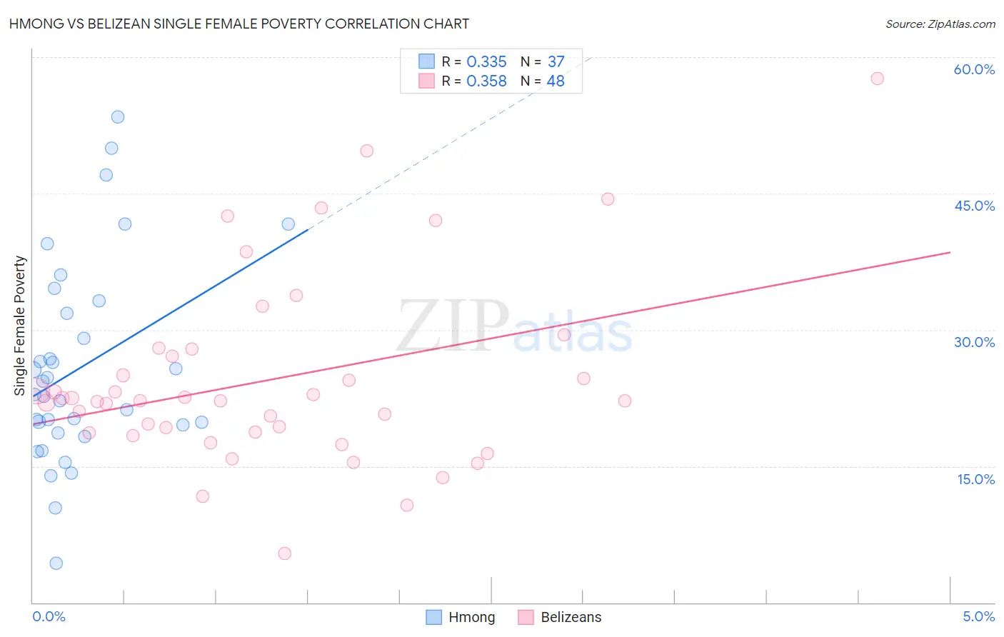 Hmong vs Belizean Single Female Poverty