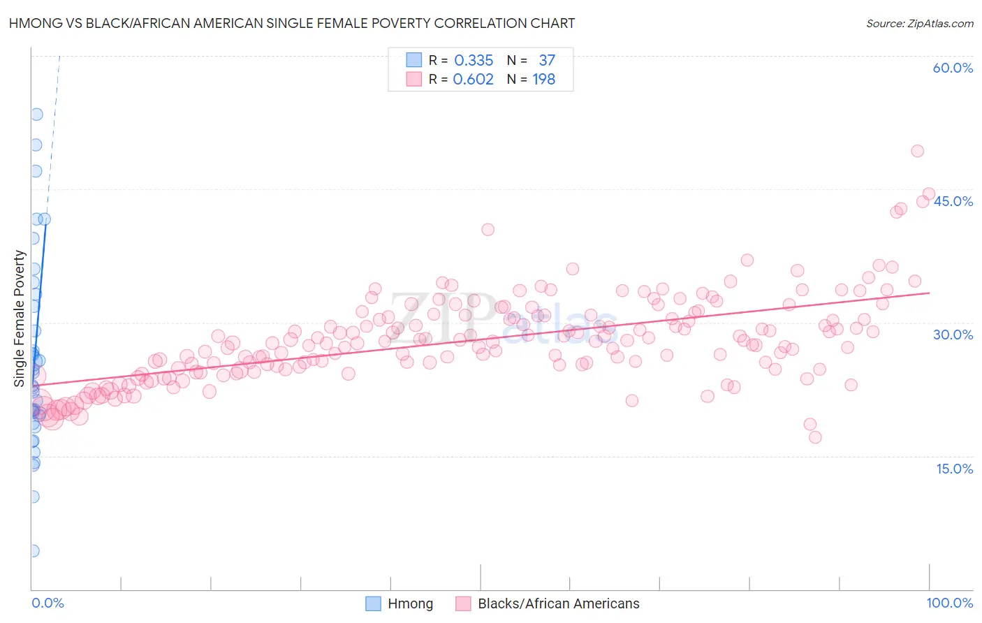 Hmong vs Black/African American Single Female Poverty