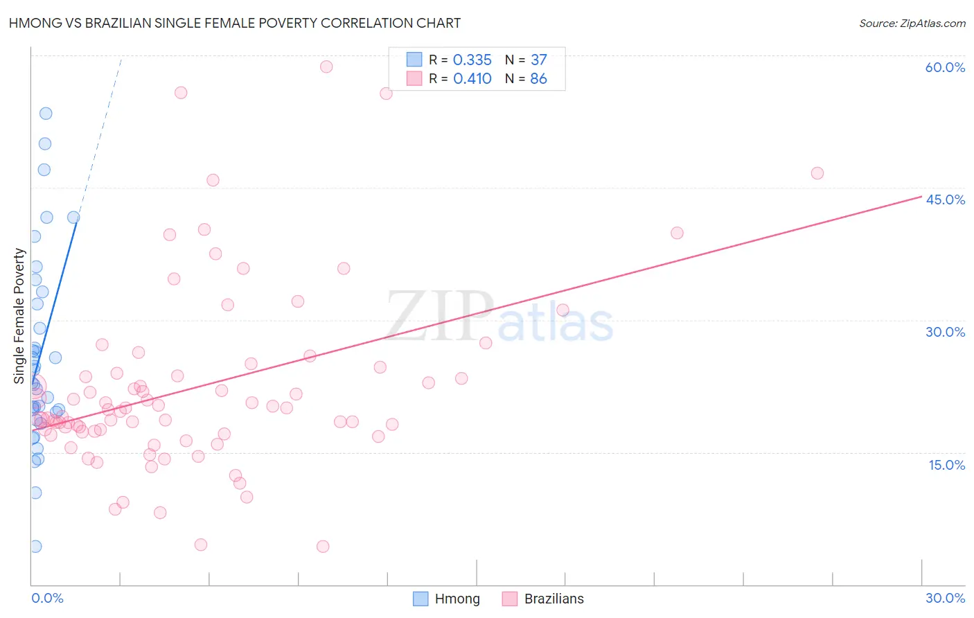 Hmong vs Brazilian Single Female Poverty