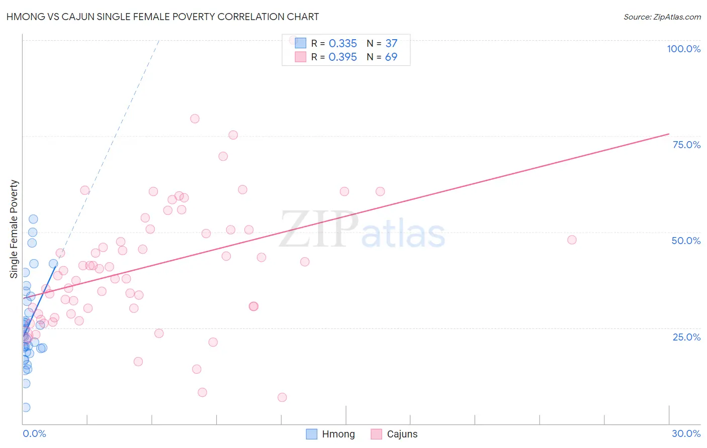 Hmong vs Cajun Single Female Poverty